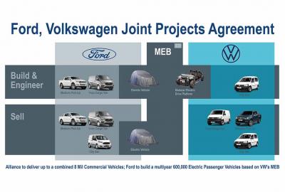 Image principale de l'actu: Ford aura des voitures électriques d'origine Volkswagen