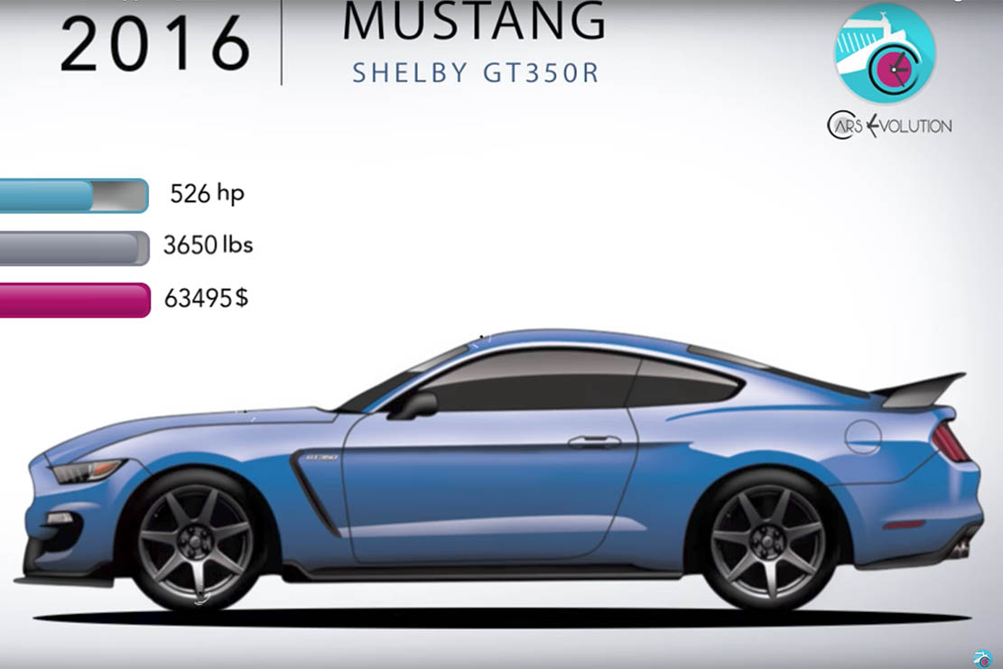 Image principale de l'actu: L evolution de la ford mustang a travers une interessante video 
