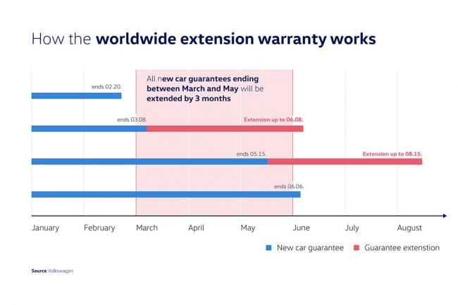 Exterieur_votre-garantie-volkswagen-est-prolongee-de-trois-mois_0