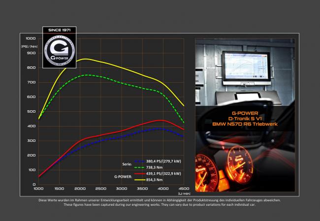 G power pousse la bmw m550d touring a 435 ch 