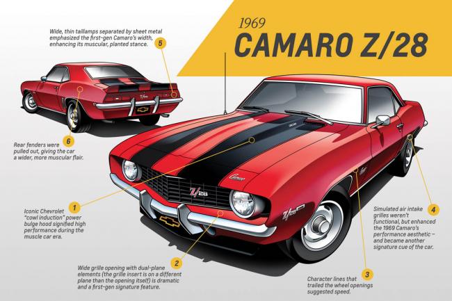 L evolution du design de la chevrolet camaro en image 