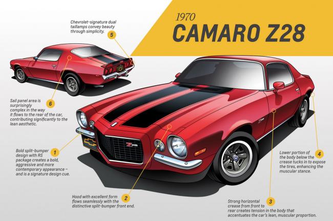 L evolution du design de la chevrolet camaro en image 