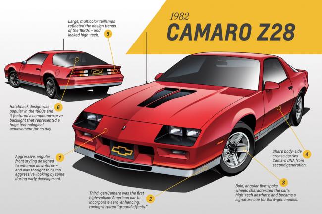 L evolution du design de la chevrolet camaro en image 