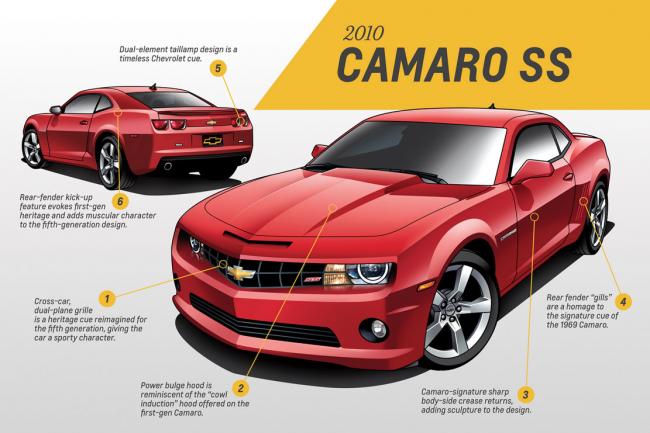 L evolution du design de la chevrolet camaro en image 