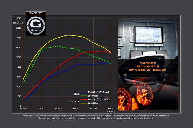 G power met 560 ch sous le capot des bmw m3 m4 