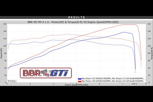 Bbr pousse le mazda mx 5 jusqu a 190 ch 