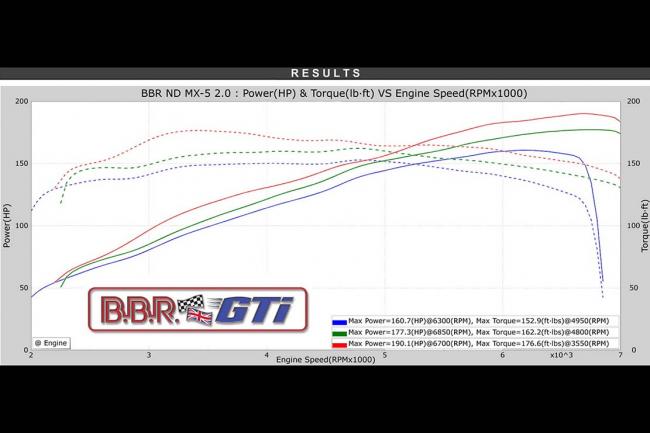 Bbr pousse le mazda mx 5 jusqu a 190 ch 