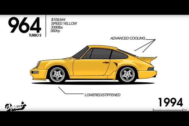 La lente evolution de la porsche 911 en une video 