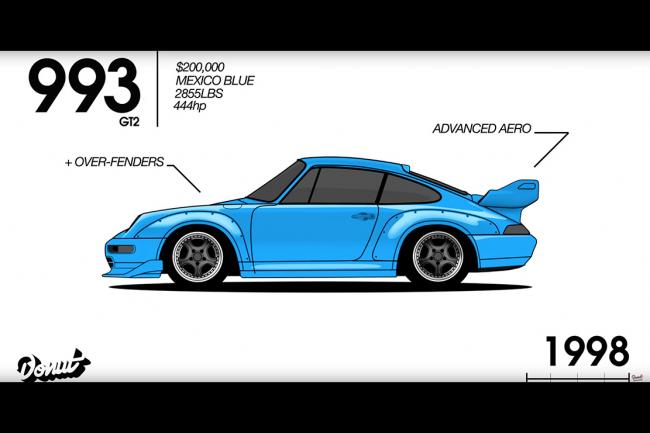 La lente evolution de la porsche 911 en une video 