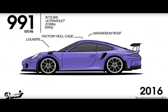 La lente evolution de la porsche 911 en une video 