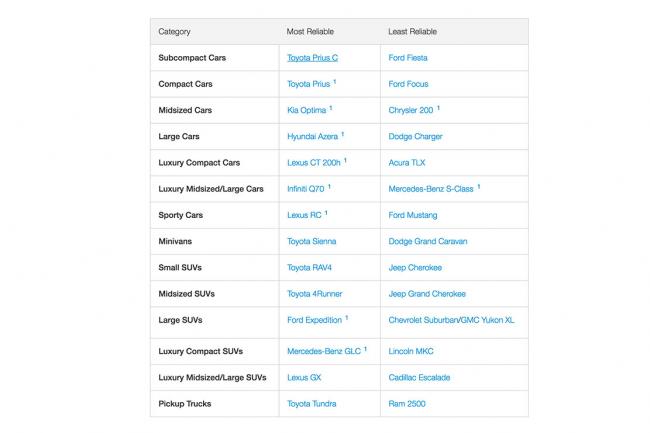 Enquete de fiabilite consumer reports toyota et lexus en tete 
