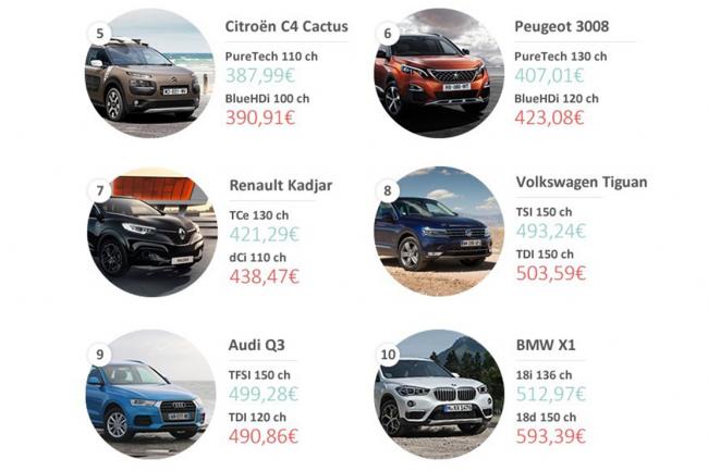 Assurance : la liste des primes pour les SUV et Crossover par Assurland