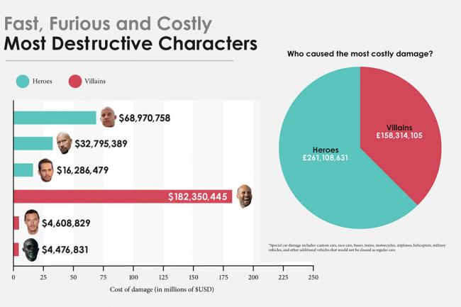 Fast and furious la saga a 523 millions de dollars de degats 