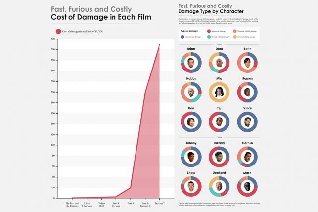 Fast and furious la saga a 523 millions de dollars de degats 