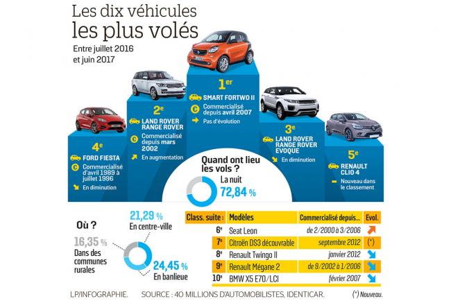 Palmares des voitures volees la smart en tete le range rover en hausse 