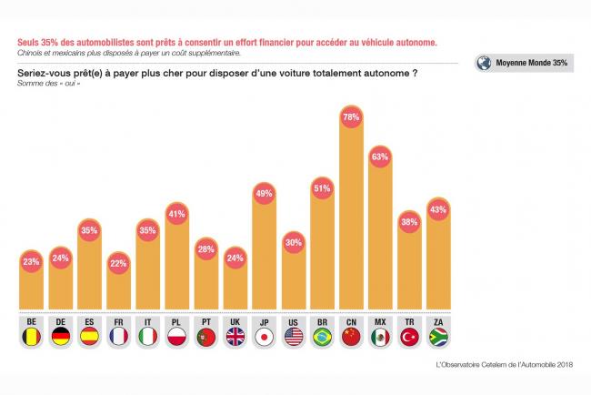 La voiture autonomenbsp les automobilistes y croient 