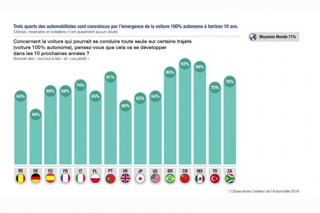 La voiture autonomenbsp les automobilistes y croient 