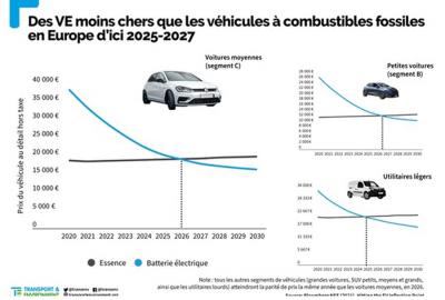 Image principale de l'actu: Les voitures électriques seront moins chères que les essence à partir de 2027