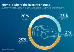 Volkswagen va installer 36 000 points de charge en Europe