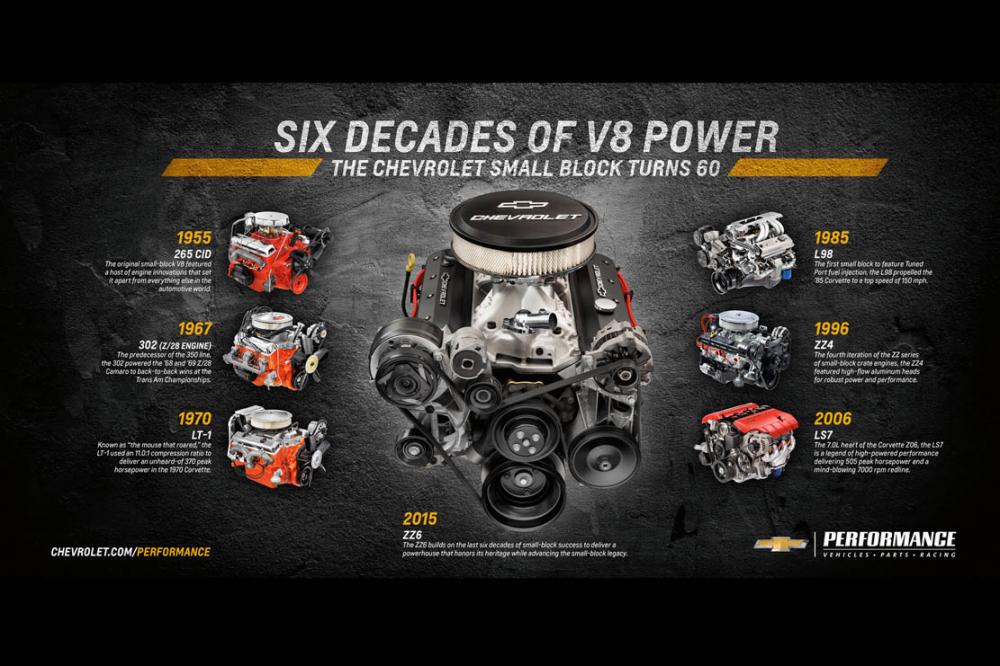 Image principale de l'actu: Chevrolet un nouveau zz6 pour les 60 ans du v8 small block 