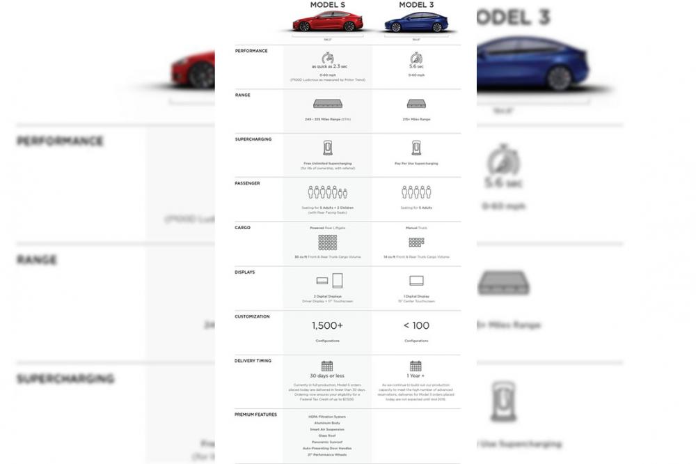 Image principale de l'actu: Tesla Model 3 : les premières données chiffrées dévoilées