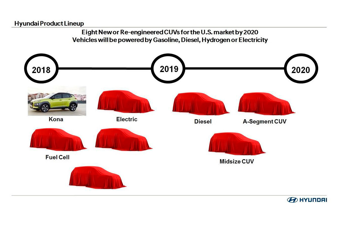 Image principale de l'actu: Hyundai va produire huit nouveaux suv d ici 2020 