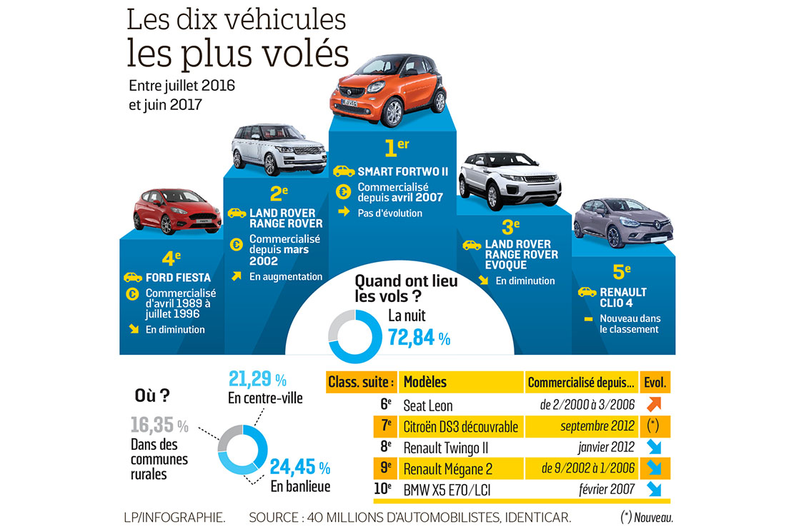 Image principale de l'actu: Palmares des voitures volees la smart en tete le range rover en hausse 