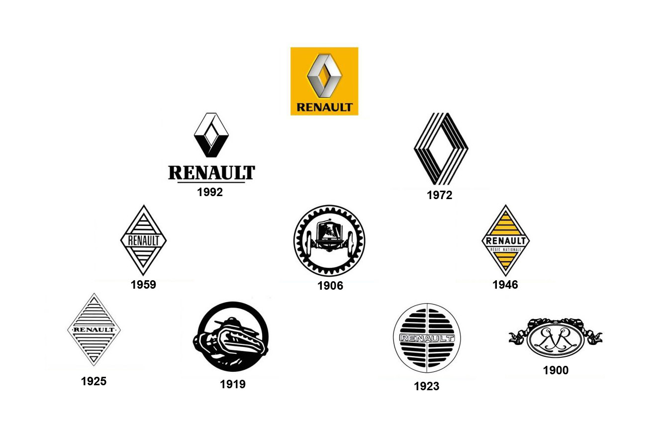 Image principale de l'actu: Histoire du logo renault 