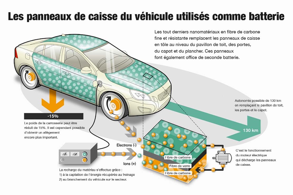 Volvo creer des panneaux chargeur de batterie 